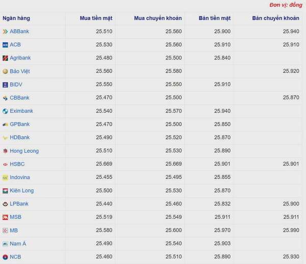 Tỷ giá USD hôm nay 13/04/2025: