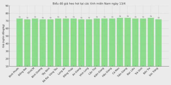Biểu đồ giá heo hơi tại các tỉnh miền Nam ngày 13/4.