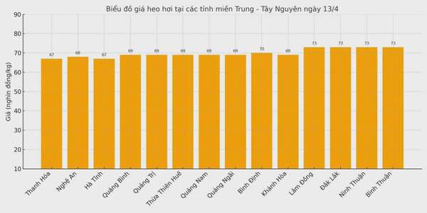 Biểu đồ giá heo hơi tại các tỉnh miền Trung - Tây Nguyên ngày 13/4.