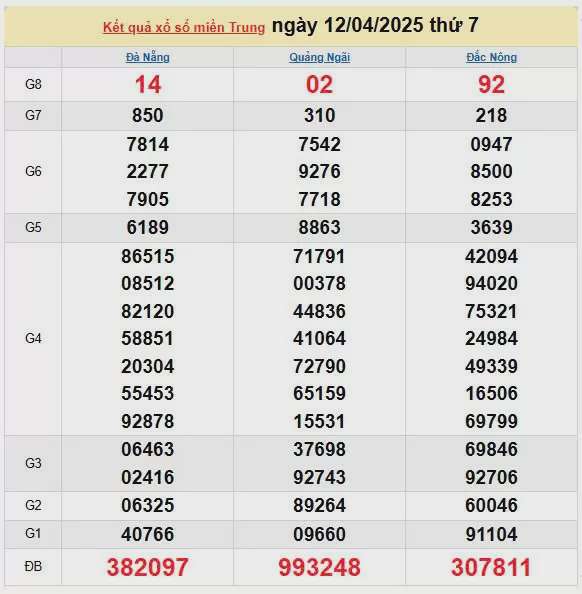 Kết quả xổ số miền Trung ngày 12/4/2025, XSMT 12/4/2025, kết quả XSMT ngày 12/4.