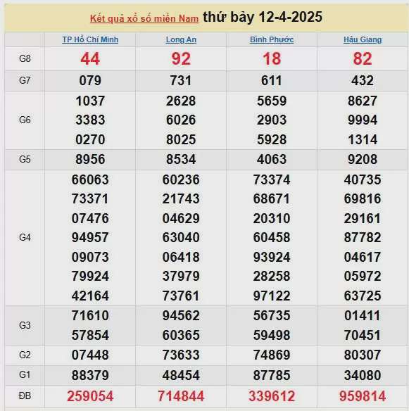 XSMN 13/4, kết quả xổ số miền Nam hôm nay 13/4/2025, KQXSMN 13/4