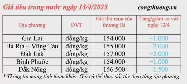 Dự báo giá tiêu trong nước ngày mai 14/4/2025, tăng nhẹ