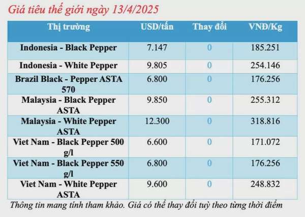 Dự báo giá tiêu trong nước ngày mai 14/4/2025, tăng nhẹ