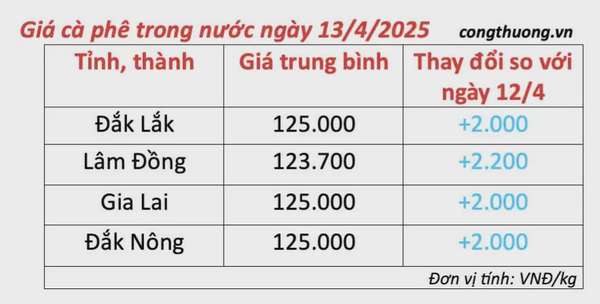 Dự báo giá cà phê ngày mai 14/4/2025, xu hướng tăng