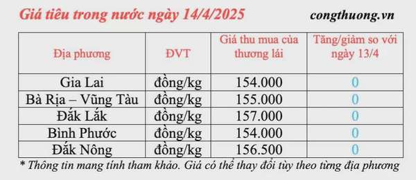 Giá tiêu hôm nay 14/4/2025, trong nước thị trường giữ mức cao