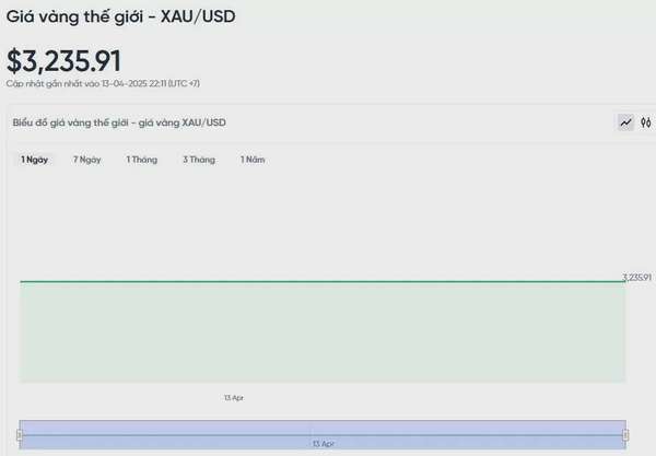 Giá vàng hôm nay 14/04/2025: