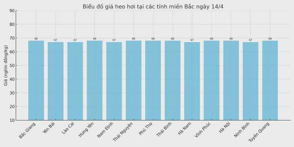 Biểu đồ giá heo hơi tại các tỉnh miền Bắc ngày 14/4.