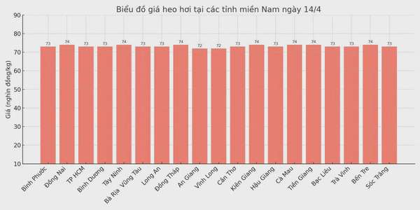 Biểu đồ giá heo hơi tại các tỉnh miền Nam ngày 14/4.