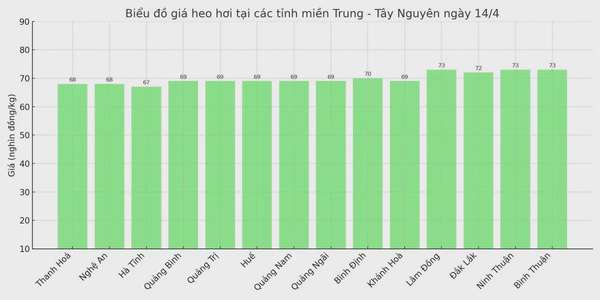 Biểu đồ giá heo hơi tại các tỉnh miền Trung - Tây Nguyên ngày 14/4.