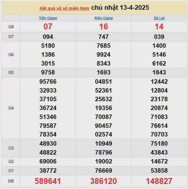 Kết quả xổ số miền Nam ngày 13/4/2025, XSMN 13/4/2025, kết quả XSMN ngày 13/4.