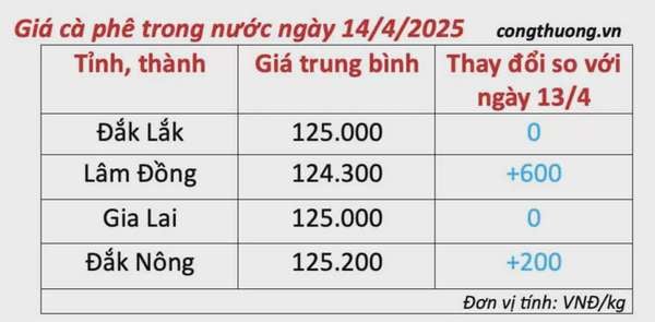 Dự báo giá cà phê ngày mai 15/4/2025, thị trường tăng