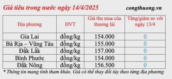 Dự báo giá tiêu trong nước ngày mai 15/4/2025, đi ngang