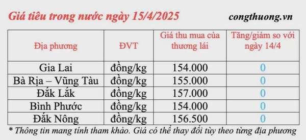 Giá tiêu hôm nay 15/4/2025, thị trường neo ở mức cao