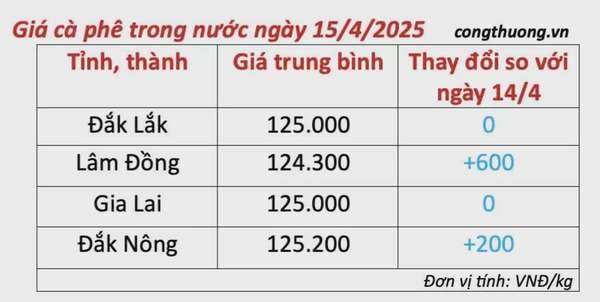 Giá cà phê hôm nay 15/4/2025, trong nước, thế giới cùng chiều