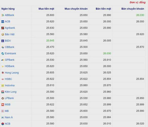 Tỷ giá USD hôm nay 15/04/2025: