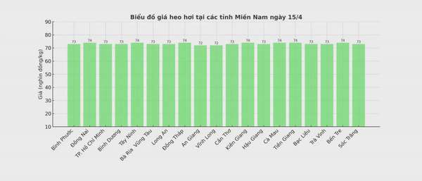 Biểu đồ giá heo hơi tại các tỉnh miền Nam ngày 15/4.
