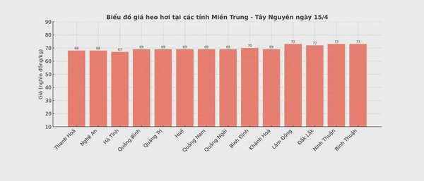 Biểu đồ giá heo hơi tại các tỉnh miền Trung - Tây Nguyên ngày 15/4.
