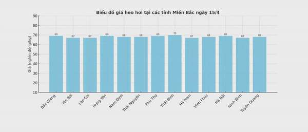 Biểu đồ giá heo hơi tại các tỉnh miền Bắc ngày 15/4.