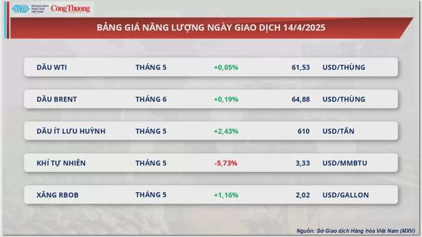 Thị trường hàng hoá: Giá dầu thế giới phục hồi nhẹ