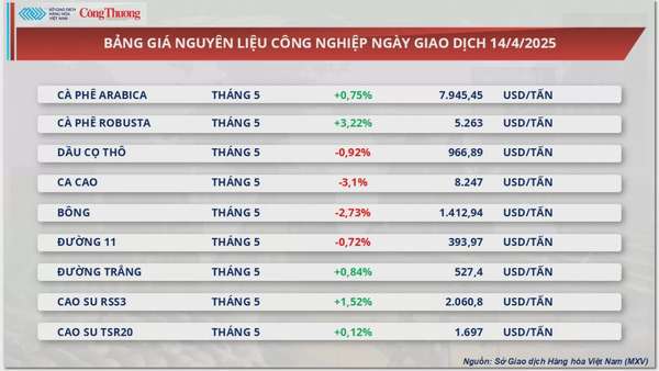 Thị trường hàng hoá: Giá dầu thế giới phục hồi nhẹ