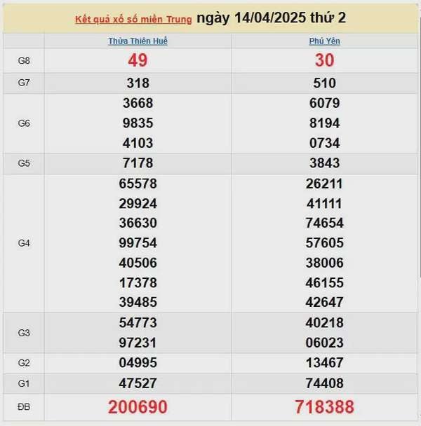 XSMT 15/4, kết quả xổ số miền Trung hôm nay 15/4/2025, KQXSMT 15/4