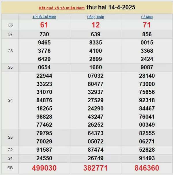 XSMN 15/4, kết quả xổ số miền Nam hôm nay 15/4/2025, KQXSMN 15/4