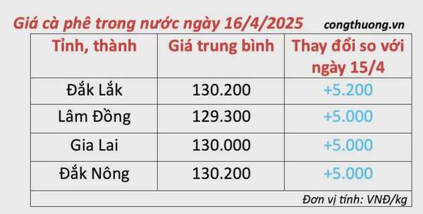 Giá cà phê hôm nay 16/4/2025, thị trường