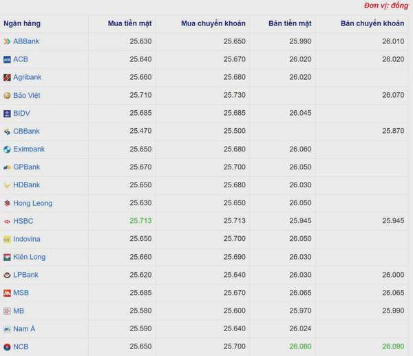 Tỷ giá USD hôm nay 16/04/2025: