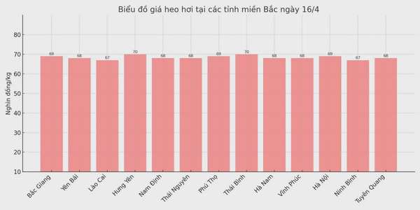 Biểu đồ giá heo hơi tại các tỉnh miền Bắc ngày 16/4.