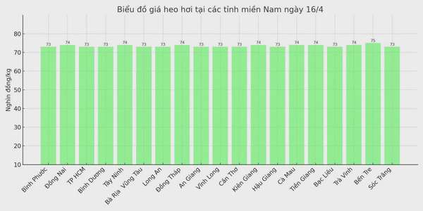 Biểu đồ giá heo hơi tại các tỉnh miền Nam ngày 16/4.