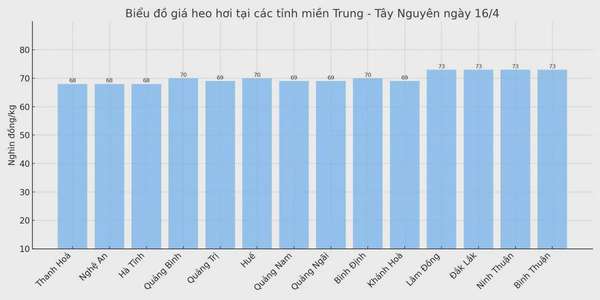 Biểu đồ giá heo hơi tại các tỉnh miền Trung - Tây Nguyên ngày 16/4.