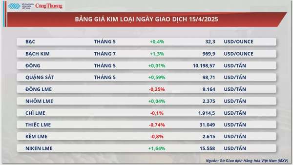 Thị trường hàng hoá: Giá đậu tương mở rộng đà suy yếu