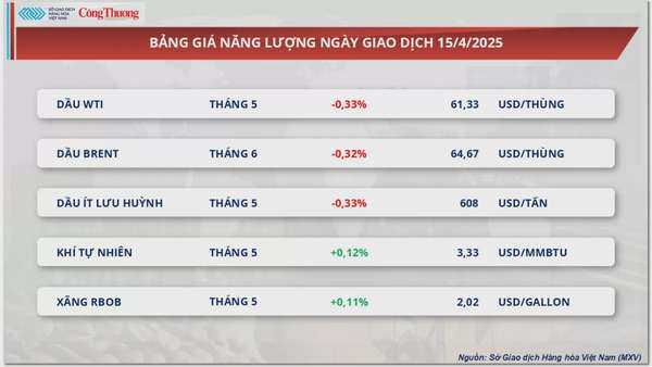 Thị trường hàng hoá: Giá đậu tương mở rộng đà suy yếu