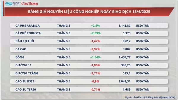 Thị trường hàng hoá: Giá đậu tương mở rộng đà suy yếu
