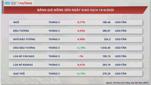 Thị trường hàng hoá: Giá đậu tương mở rộng đà suy yếu