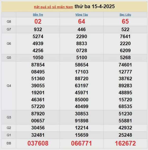 XSMN 16/4, kết quả xổ số miền Nam hôm nay 16/4/2025, KQXSMN 16/4