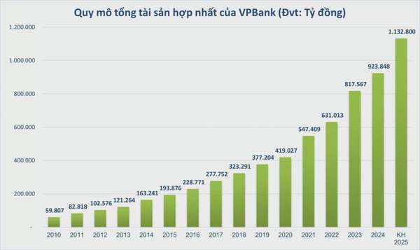 Tham vọng triệu tỷ đồng của một ngân hàng tư nhân