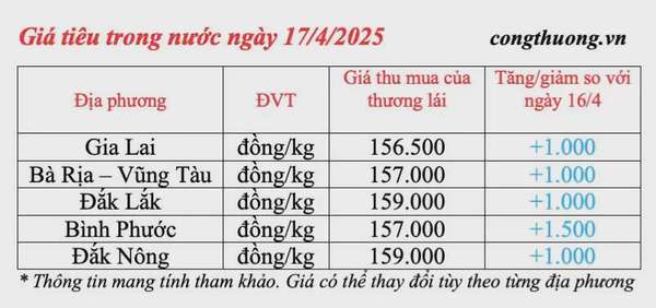Giá tiêu hôm nay 17/4/2025, trong nước duy trì mức tăng