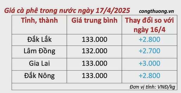 Giá cà phê hôm nay 17/4/2025, thị trường