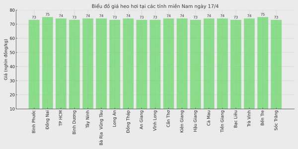 Biểu đồ giá heo hơi tại các tỉnh miền Nam ngày 17/4.