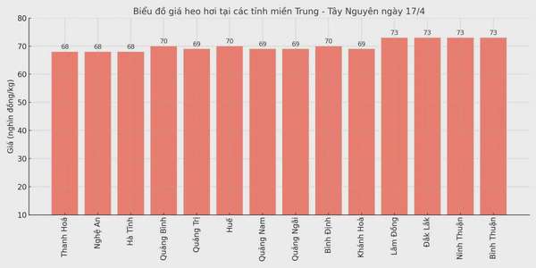 Biểu đồ giá heo hơi tại các tỉnh miền Trung - Tây Nguyên ngày 17/4.