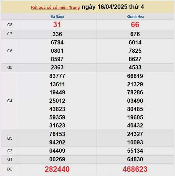 Kết quả xổ số miền Trung ngày 16/4/2025, XSMT 16/4/2025, kết quả XSMT ngày 16/4.
