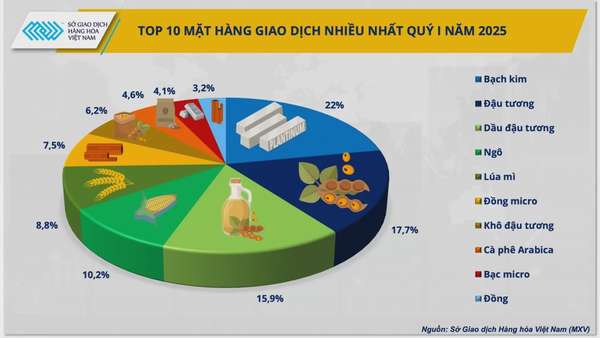Quý I/2025, khối lượng giao dịch hàng hóa tiếp tục tăng