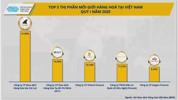 QUý I/2025, khối lượng giao dịch hàng hóa tiếp tục tăng