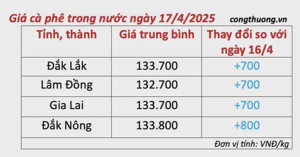 Dự báo giá cà phê ngày mai 18/4/2025, thị trường đà tăng