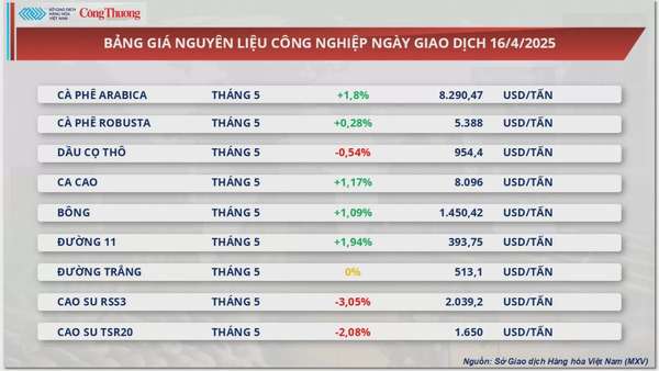 Giá cà phê Arabica tăng phiên thứ 5 liên tiếp