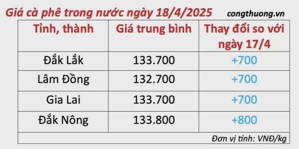 Giá cà phê hôm nay 18/4/2025, thị trường