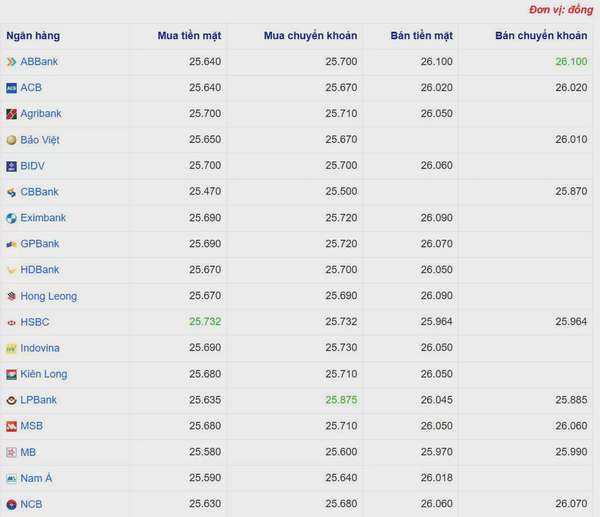 Tỷ giá USD hôm nay 18/04/2025: