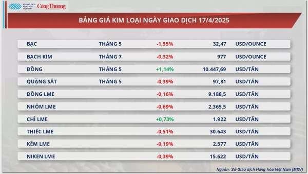 Giá dầu thế giới tiếp tục đà tăng hơn 3%