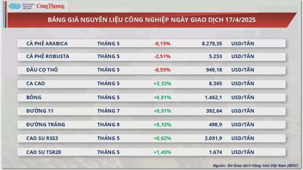 Giá dầu thế giới tiếp tục đà tăng hơn 3%